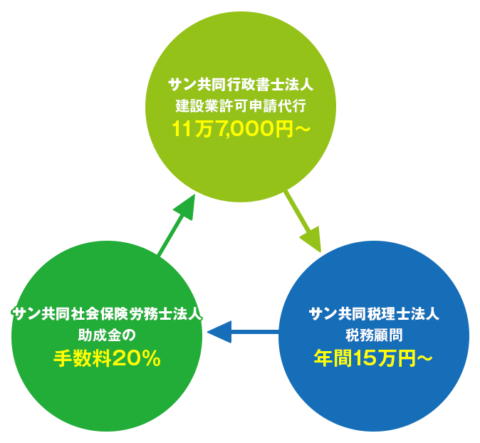 建設業許可申請代行11万7千円～ 助成金の手数料20% 税務顧問年間15万円～