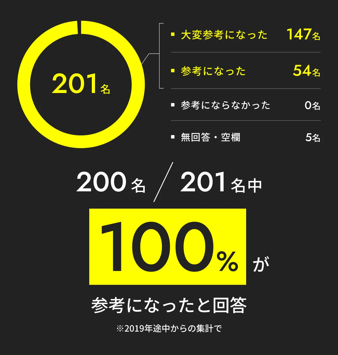 200名/201名中100%が参考になったと回答