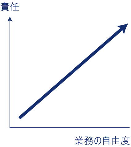 仕事の自由度と責任は比例関係