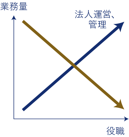 業務量が減少。法人運営、管理が増加。