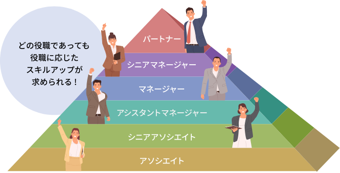 役職のピラミッド図。どの役職であっても役職に応じたスキルアップが求められる!