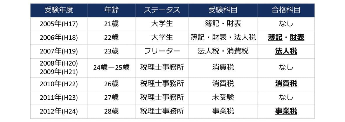 税理士試験Vol.1 合格体験記 | サン共同税理士法人 | 採用サイト