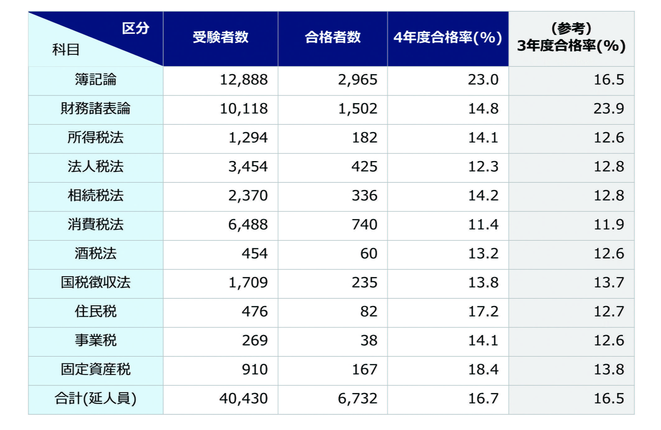 各科目の合格率