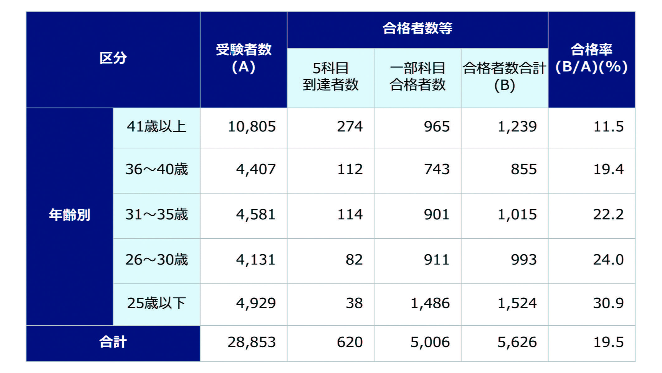 年代別の受験者数