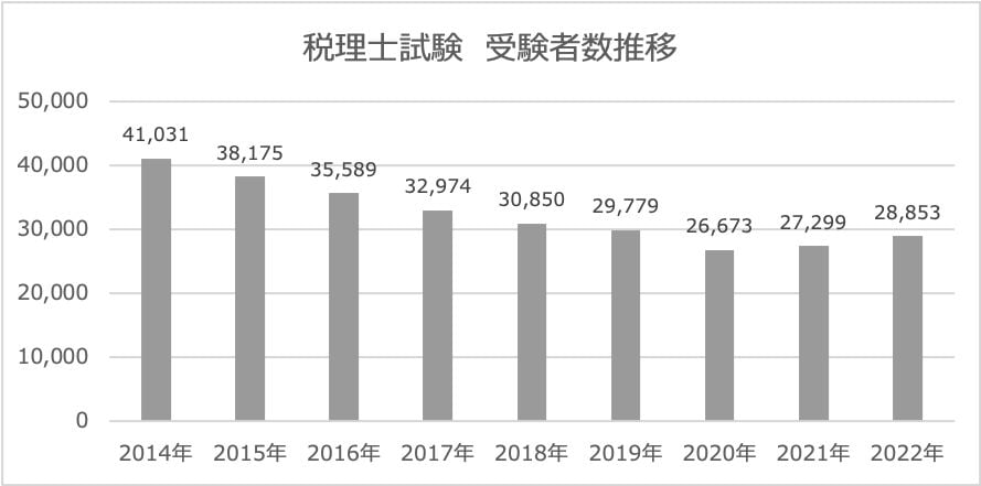 税理士試験の受験者数推移