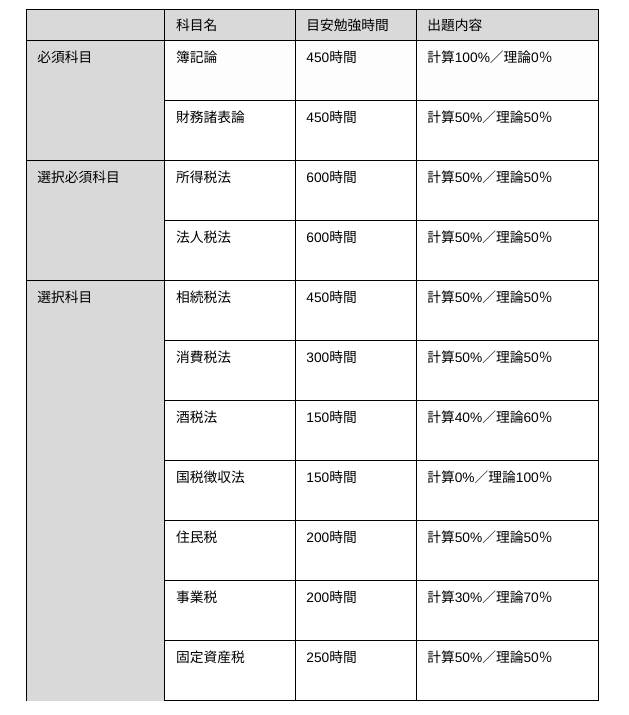 税理士資格に必要な勉強時間