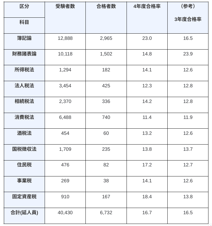 税理士試験結果表