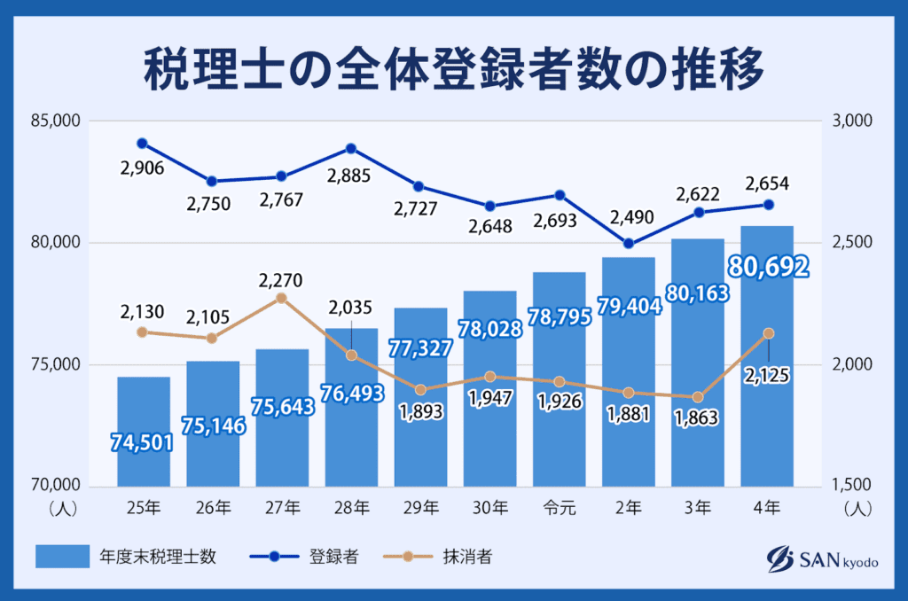 税理士の全体の登録者数の推移