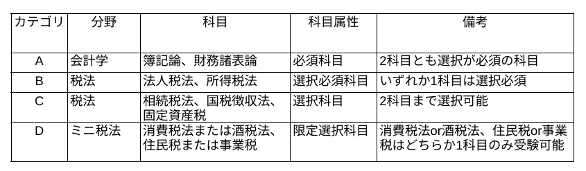 税理士受験科目