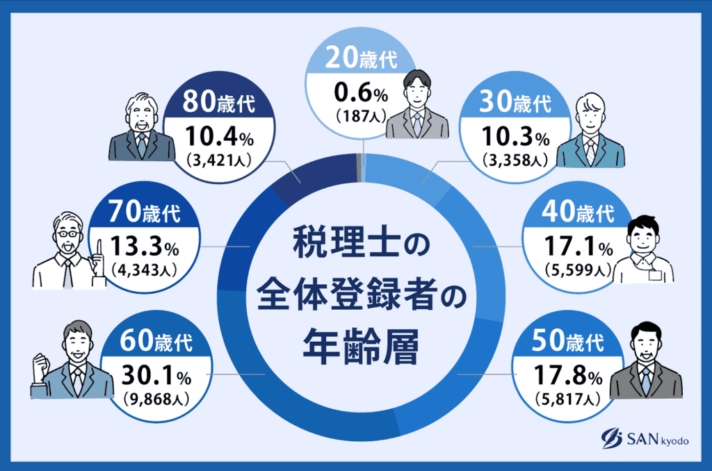 税理士登録者数