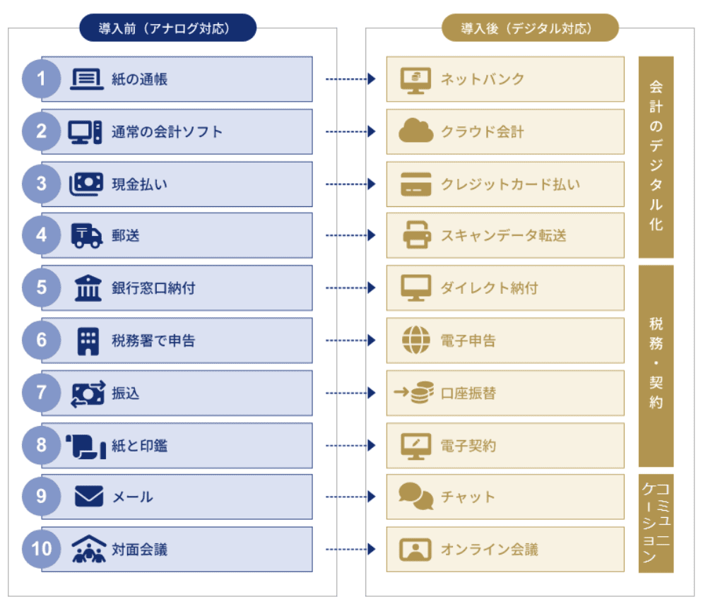 sankyodo税理士法人のテレワーク