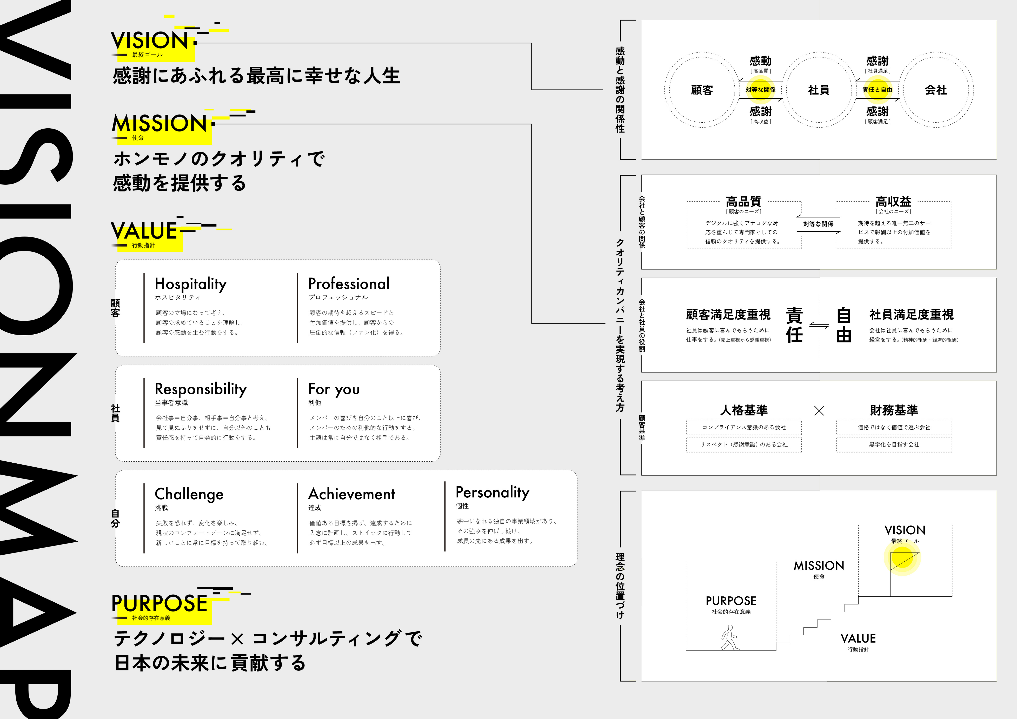 ビジョンマップ（成長モデル図）