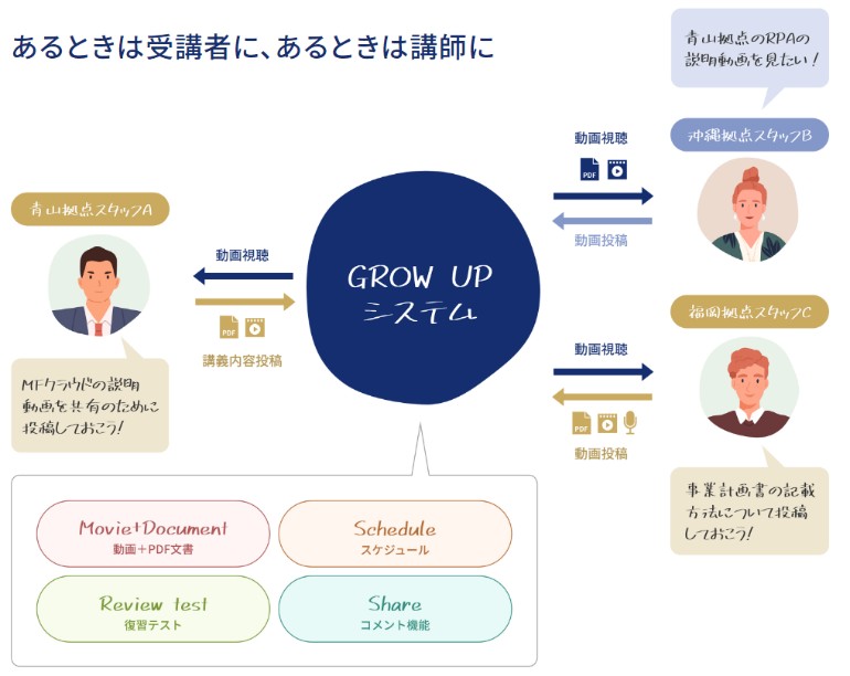 動画研修システムGROW UPの仕組み図