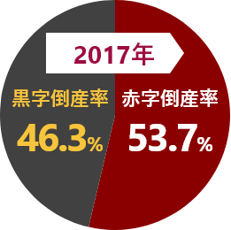 2017年の倒産率を表す円グラフ