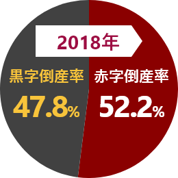 2018年の倒産率を表す円グラフ