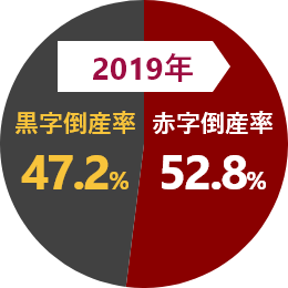 2019年の倒産率を表す円グラフ