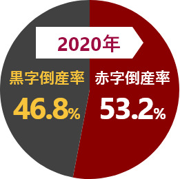 2020年の倒産率を表す円グラフ