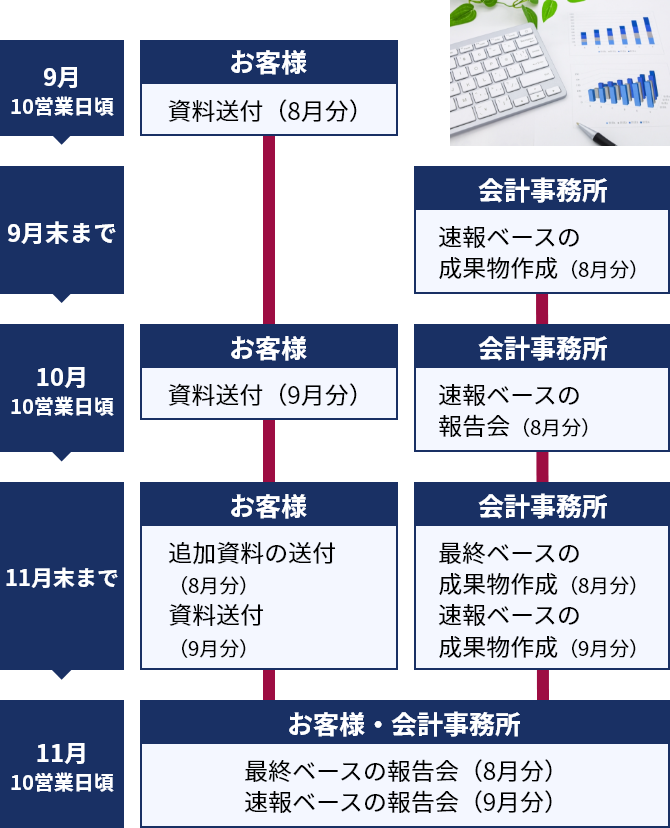 サービスの流れ