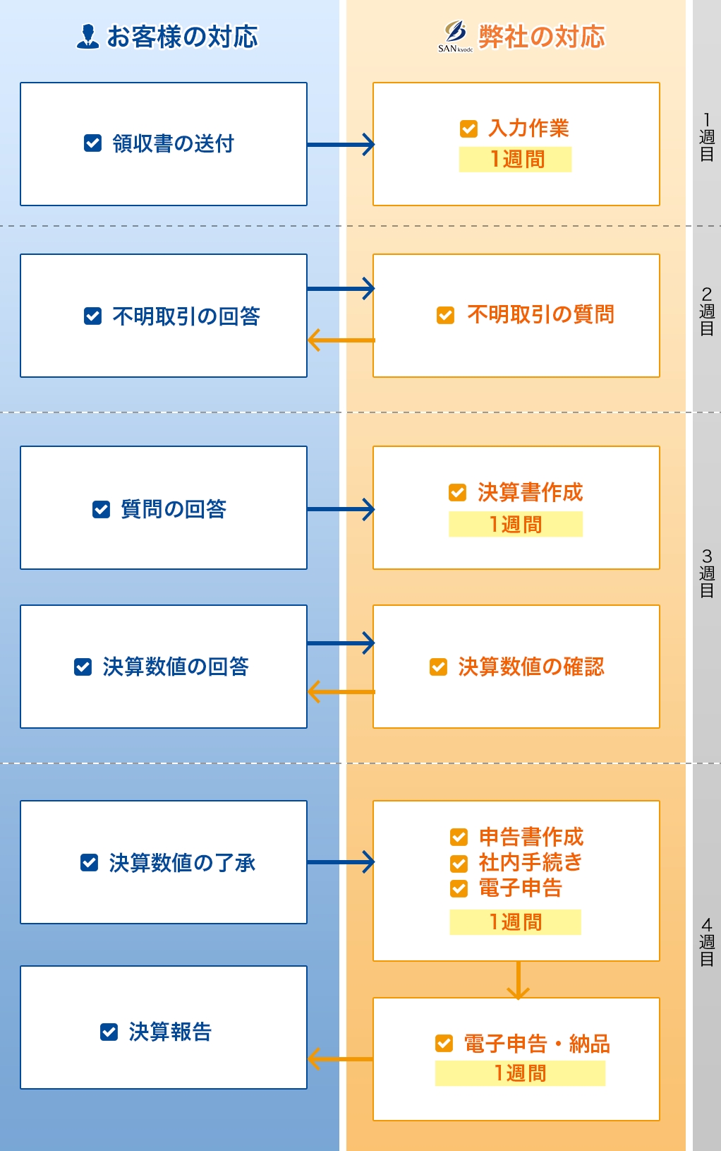 決算業務 (1カ月)