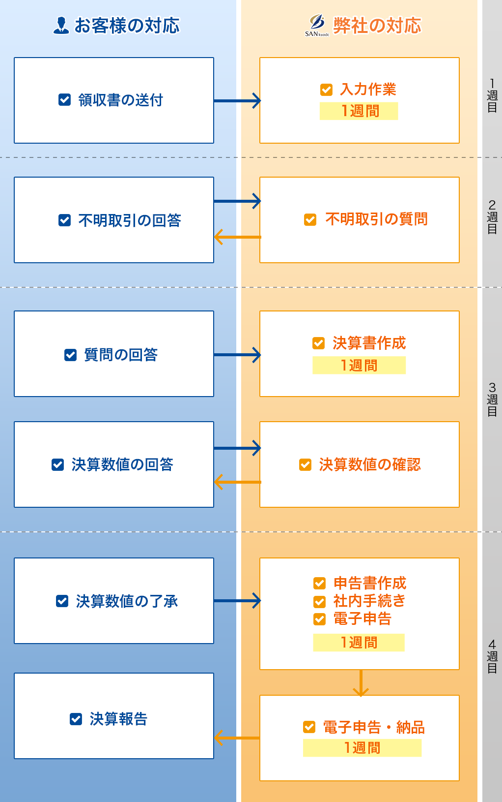 決算業務表