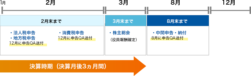 決算業務