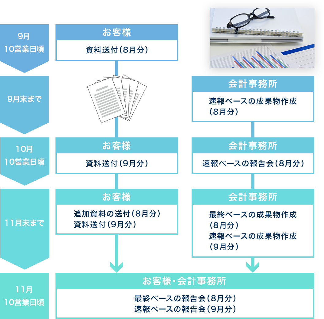 八王子市の税理士事務所 年間10万円 節税に強い 丸投げok Part 2