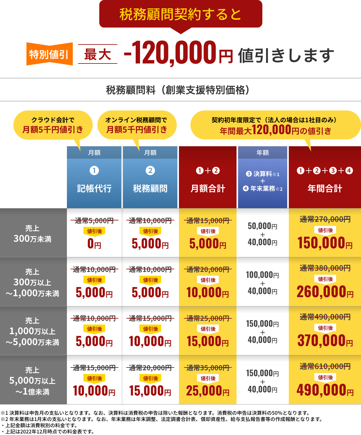 税務顧問契約すると最大-120,000円値引きします