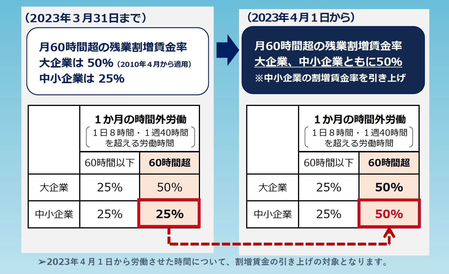 割増賃金率引き上げ