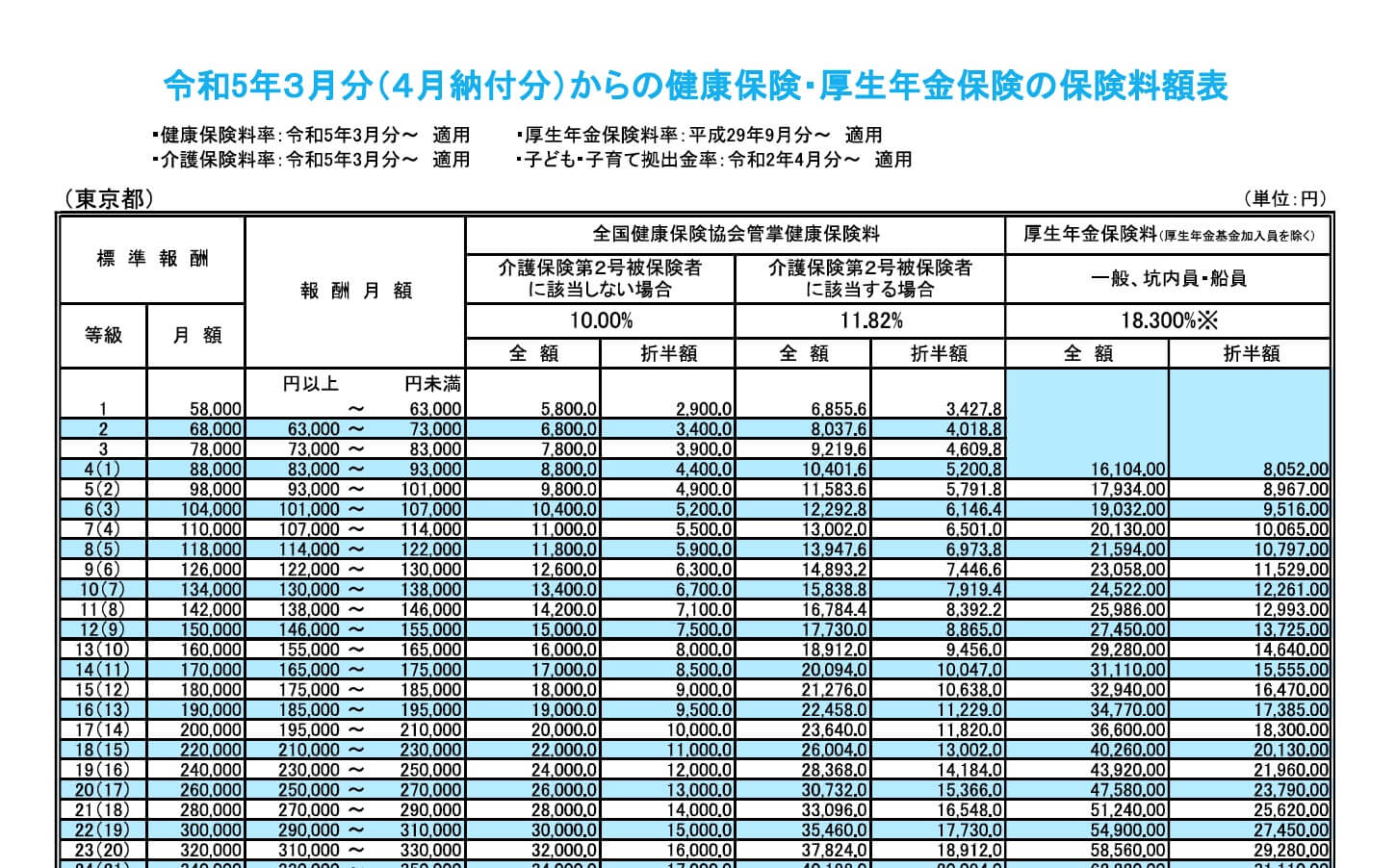 健康保険・厚生年金保険の保険料額表