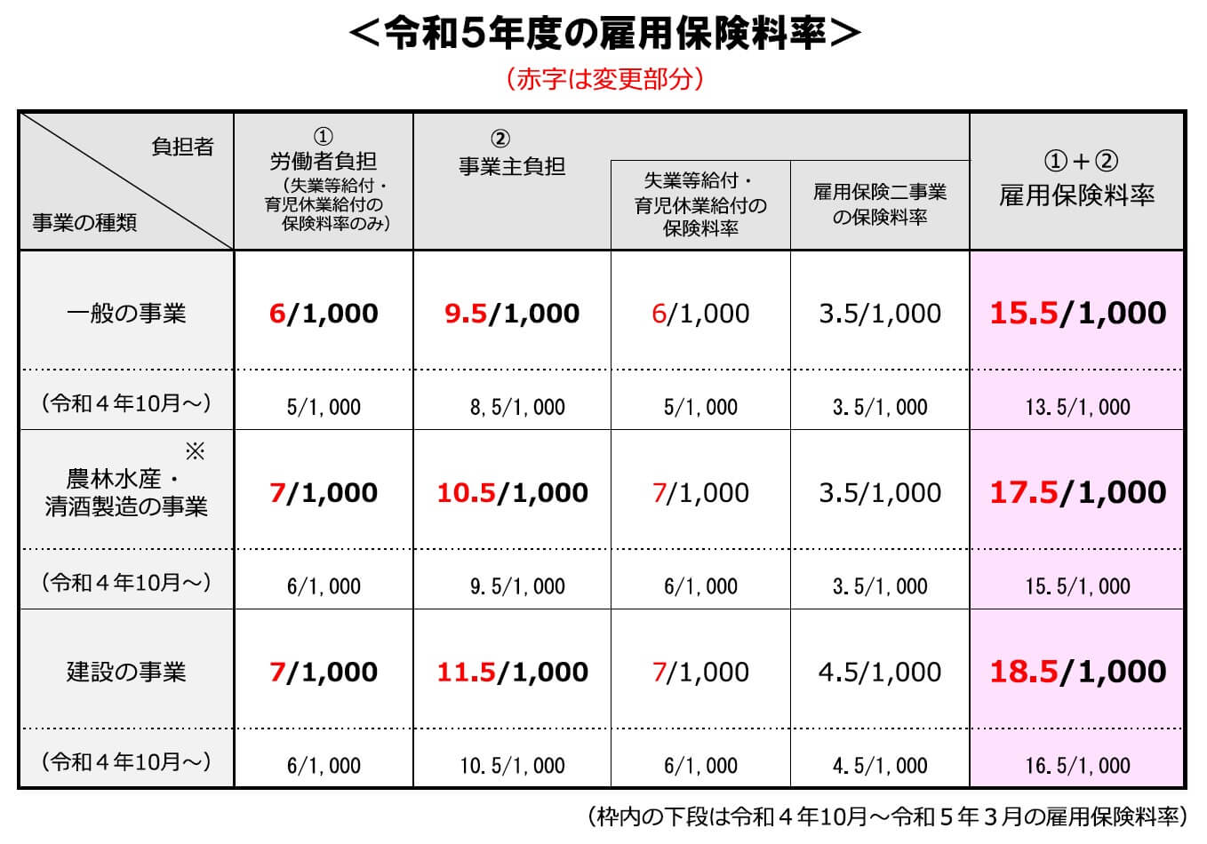 令和5年度の保険料率