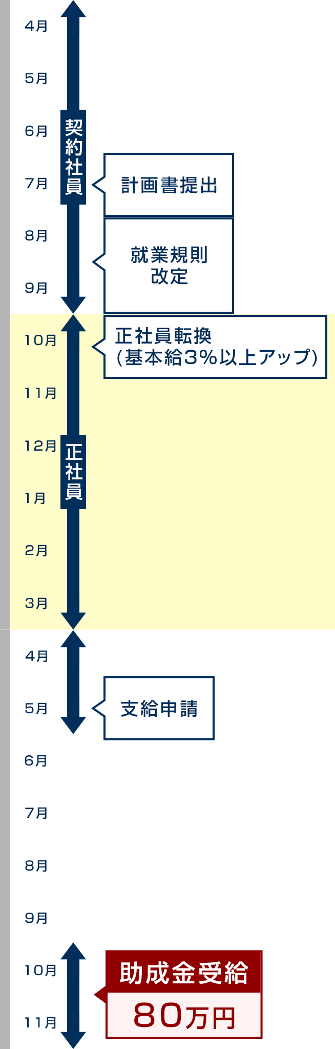 助成金の標準プランと助成金受給までの進捗イメージ表