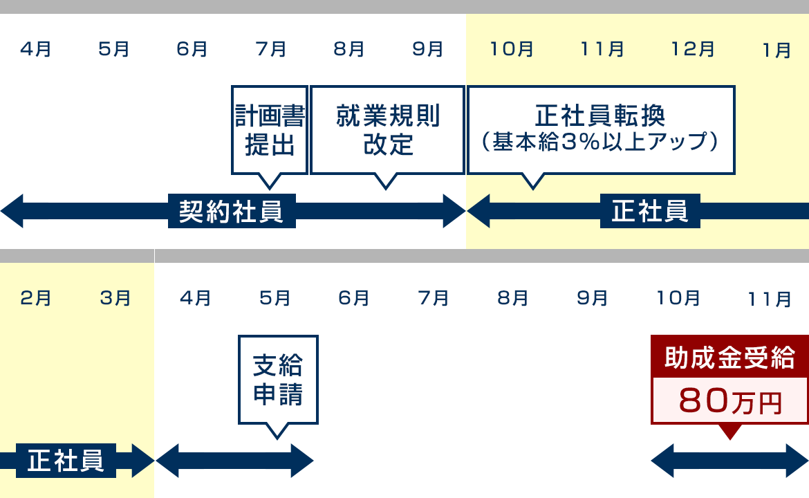 助成金の標準プランと助成金受給までの進捗イメージ表