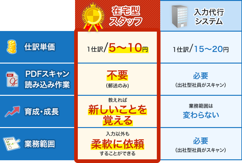 「在宅型スタッフ」と「入力代行システム」の比較
