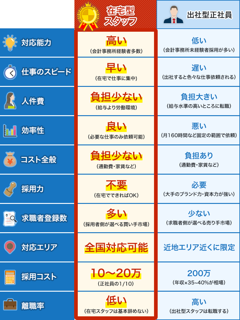 「在宅型スタッフ」と「出社型正社員」の比較