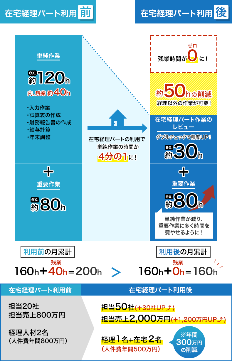 在宅経理パートを利用するメリット